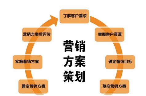 營(yíng)銷 策劃 推廣大全_營(yíng)銷策劃推廣記入什么科目整理)